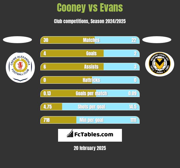 Cooney vs Evans h2h player stats