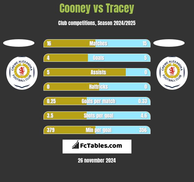 Cooney vs Tracey h2h player stats