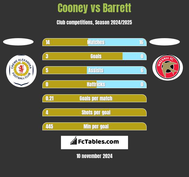 Cooney vs Barrett h2h player stats