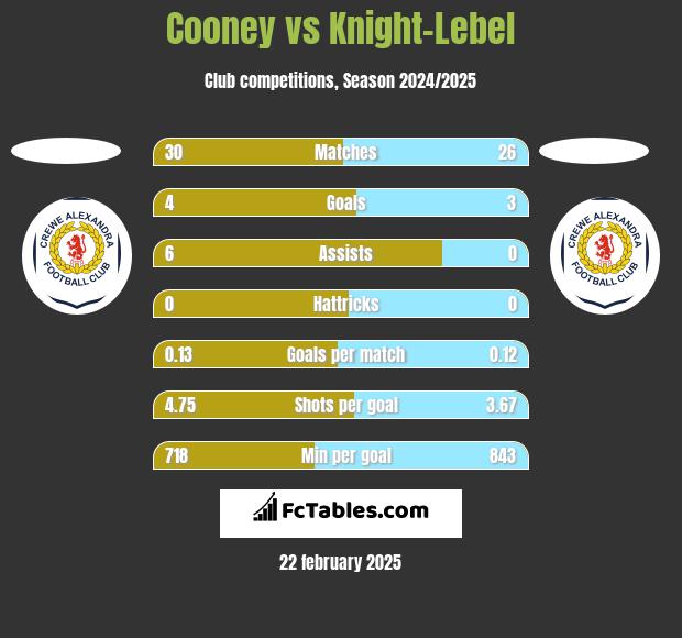 Cooney vs Knight-Lebel h2h player stats