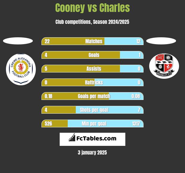 Cooney vs Charles h2h player stats