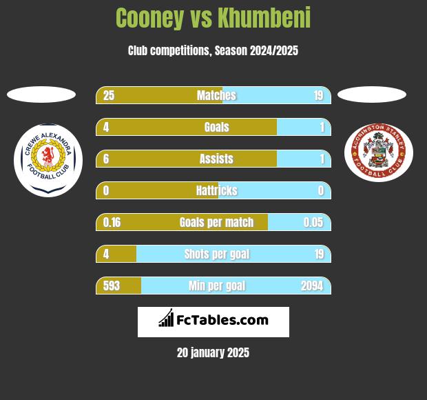 Cooney vs Khumbeni h2h player stats