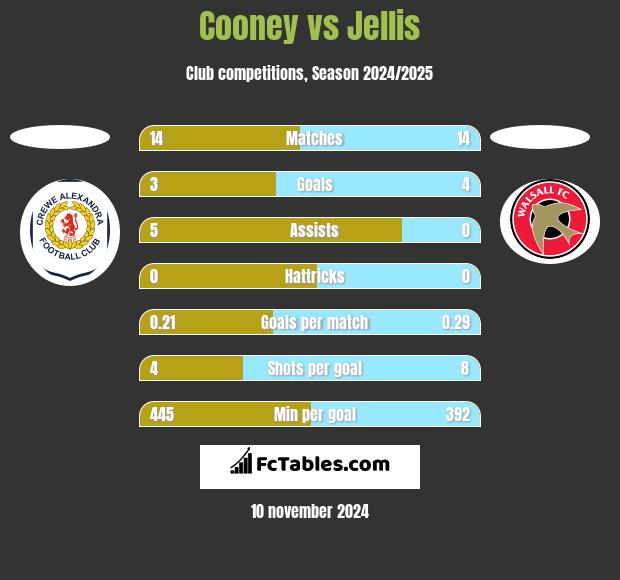 Cooney vs Jellis h2h player stats