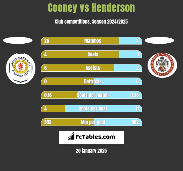 Cooney vs Henderson h2h player stats