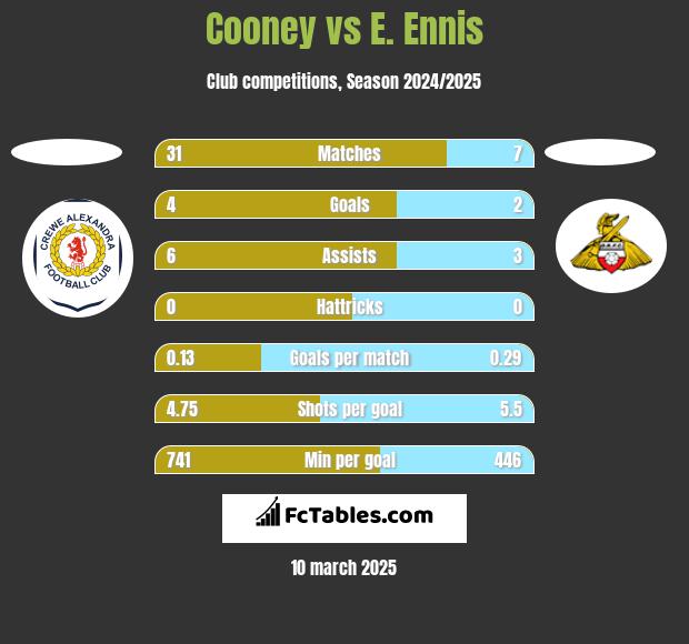 Cooney vs E. Ennis h2h player stats