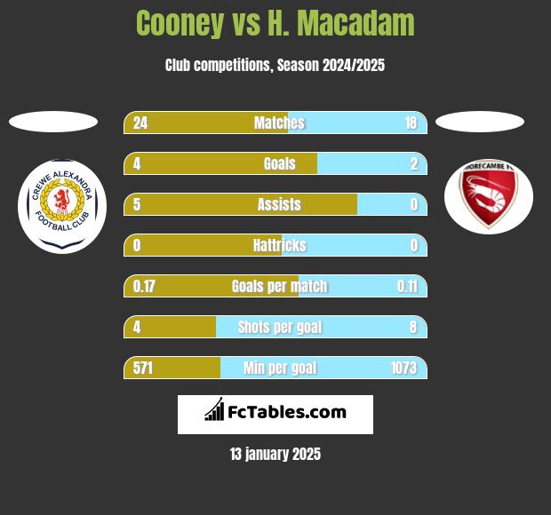 Cooney vs H. Macadam h2h player stats