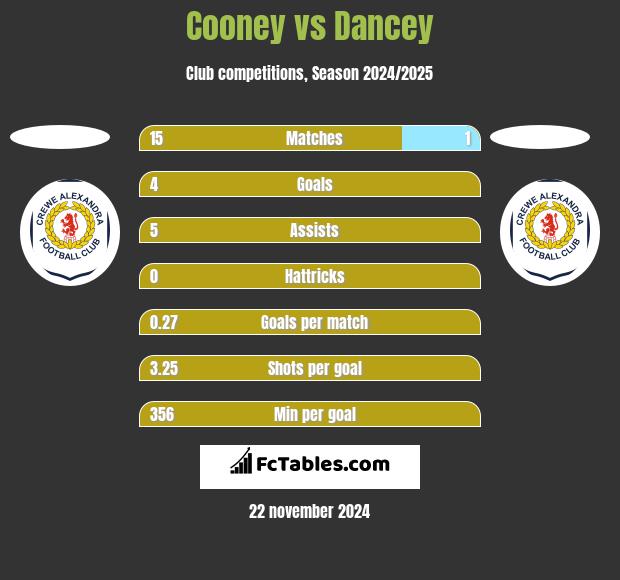 Cooney vs Dancey h2h player stats