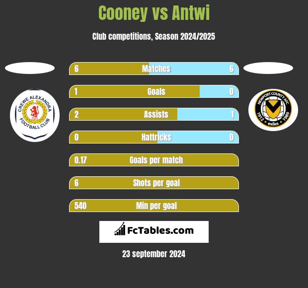 Cooney vs Antwi h2h player stats