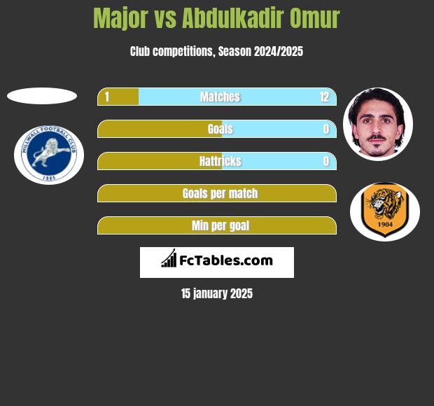 Major vs Abdulkadir Omur h2h player stats