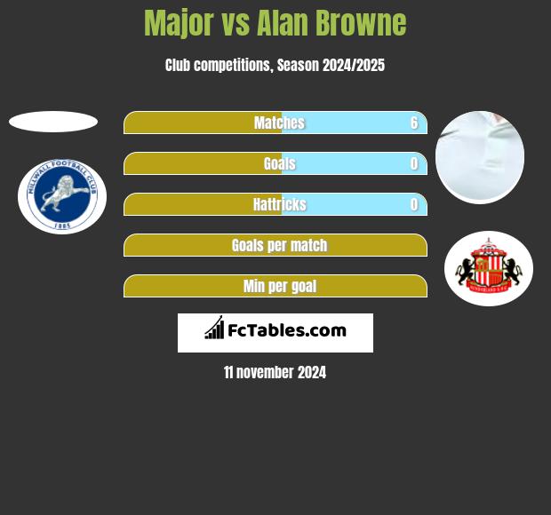 Major vs Alan Browne h2h player stats