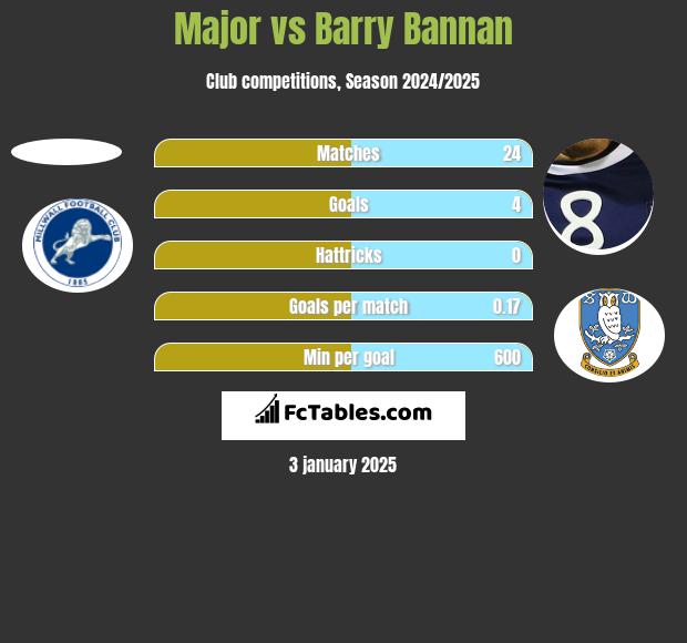 Major vs Barry Bannan h2h player stats