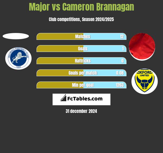 Major vs Cameron Brannagan h2h player stats