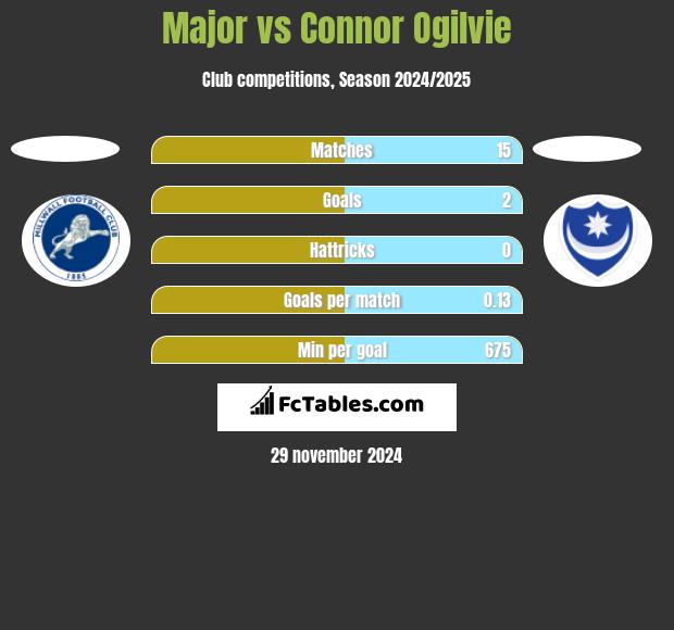 Major vs Connor Ogilvie h2h player stats