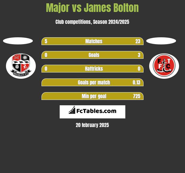 Major vs James Bolton h2h player stats