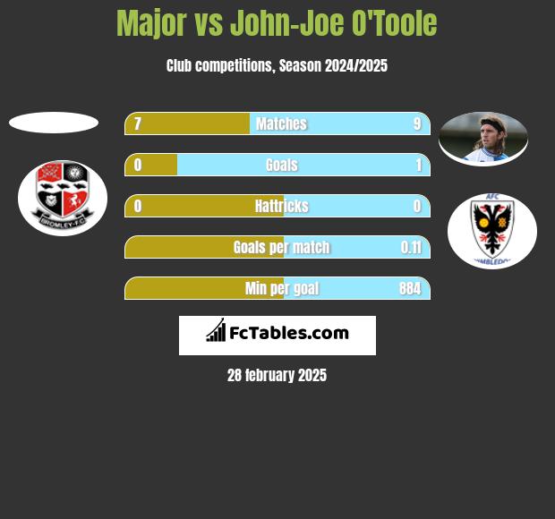 Major vs John-Joe O'Toole h2h player stats