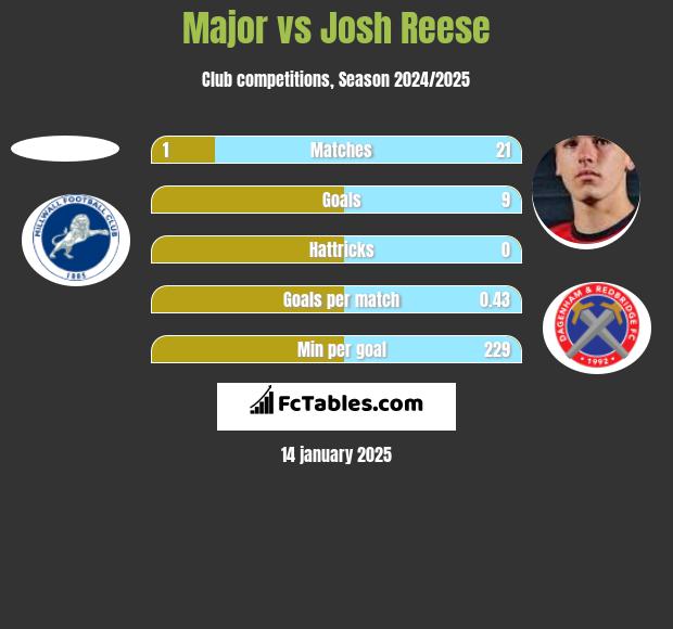 Major vs Josh Reese h2h player stats