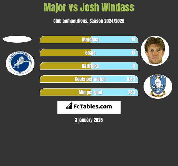 Major vs Josh Windass h2h player stats