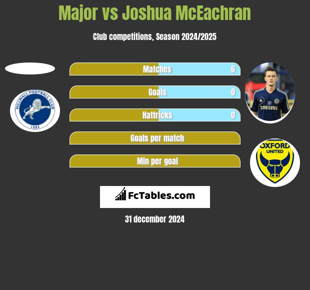 Major vs Joshua McEachran h2h player stats