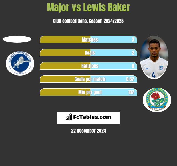 Major vs Lewis Baker h2h player stats