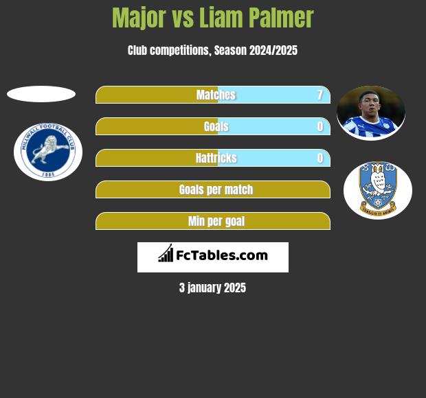 Major vs Liam Palmer h2h player stats