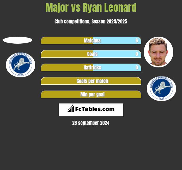 Major vs Ryan Leonard h2h player stats