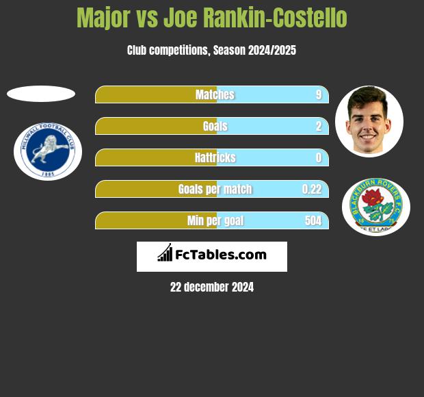 Major vs Joe Rankin-Costello h2h player stats