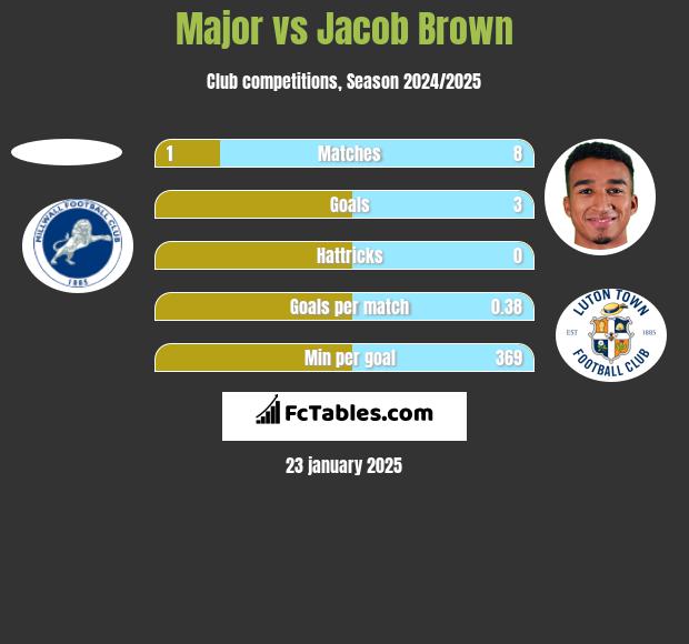 Major vs Jacob Brown h2h player stats