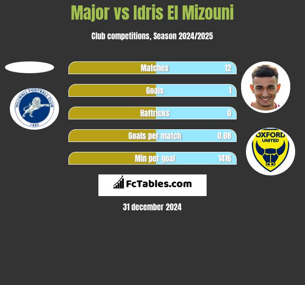 Major vs Idris El Mizouni h2h player stats