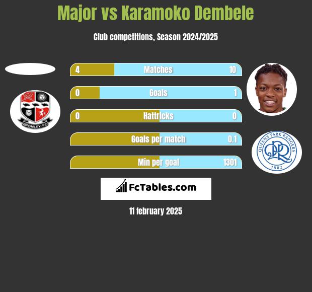 Major vs Karamoko Dembele h2h player stats