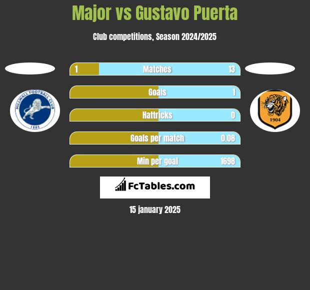 Major vs Gustavo Puerta h2h player stats