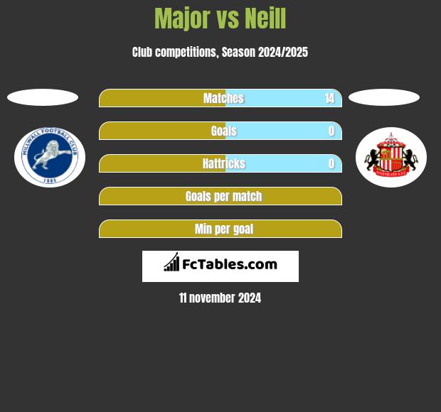 Major vs Neill h2h player stats