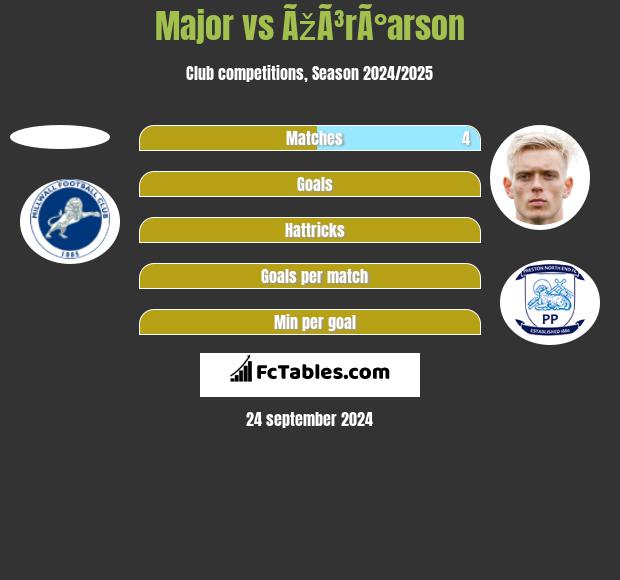 Major vs ÃžÃ³rÃ°arson h2h player stats