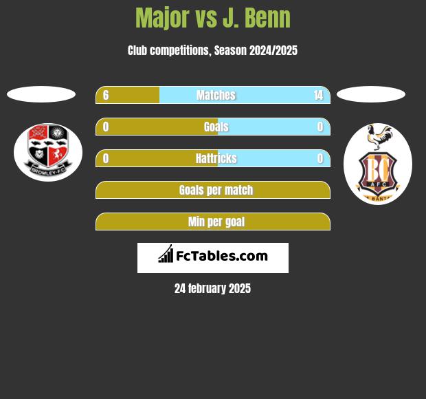 Major vs J. Benn h2h player stats