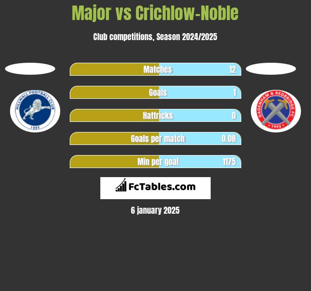 Major vs Crichlow-Noble h2h player stats