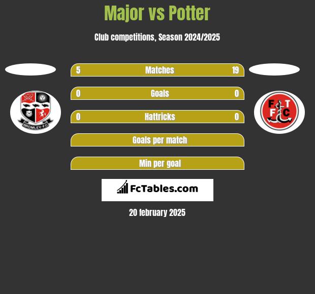 Major vs Potter h2h player stats