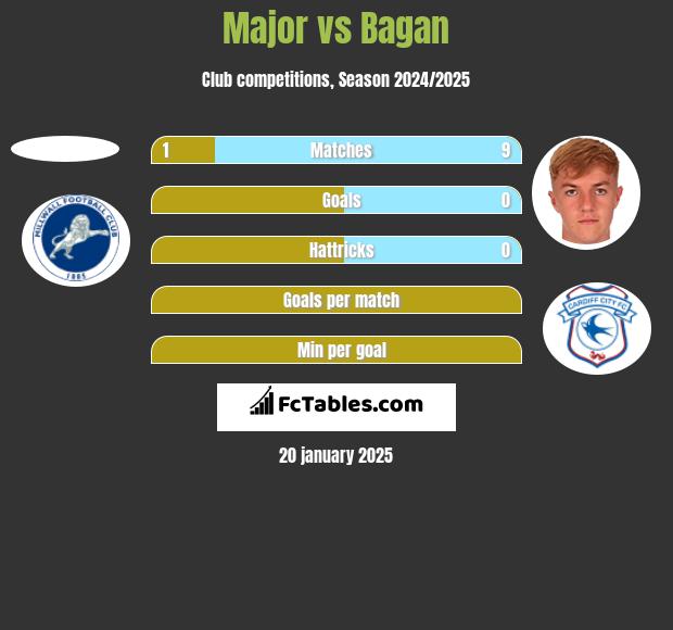 Major vs Bagan h2h player stats