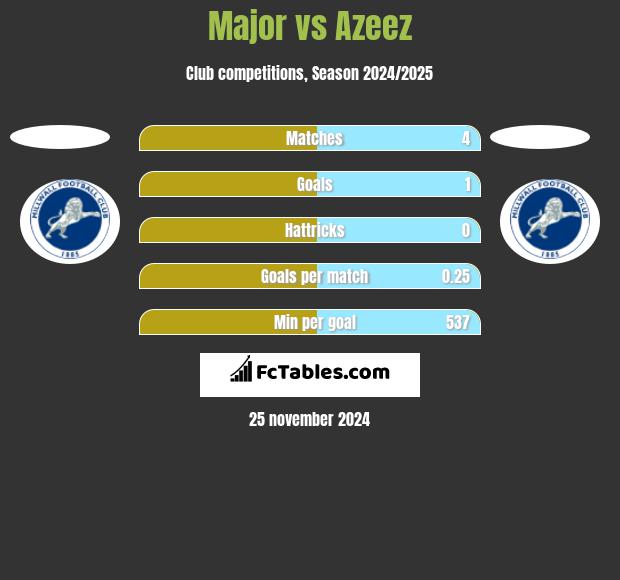 Major vs Azeez h2h player stats