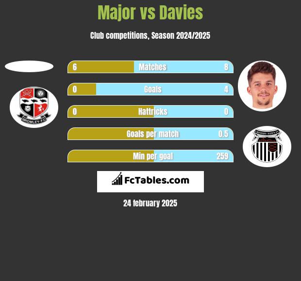 Major vs Davies h2h player stats