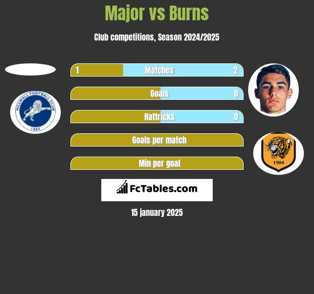 Major vs Burns h2h player stats