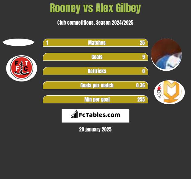 Rooney vs Alex Gilbey h2h player stats