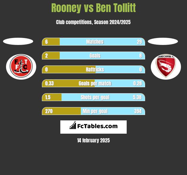 Rooney vs Ben Tollitt h2h player stats