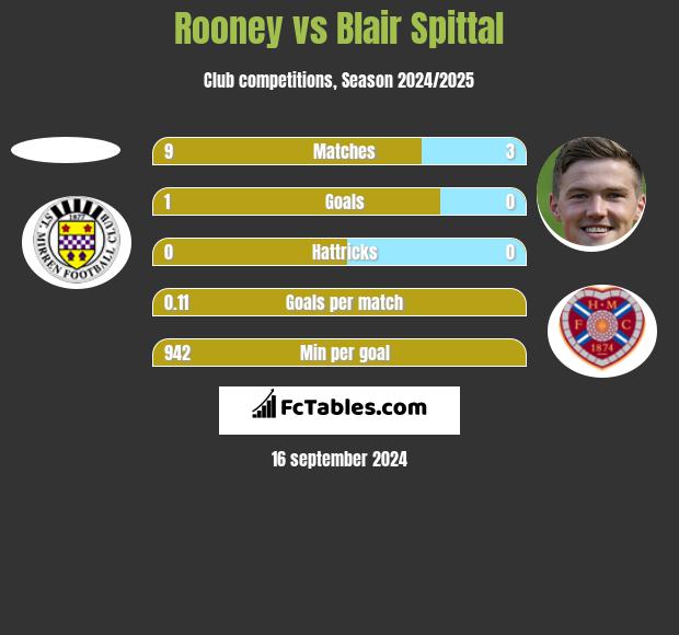 Rooney vs Blair Spittal h2h player stats