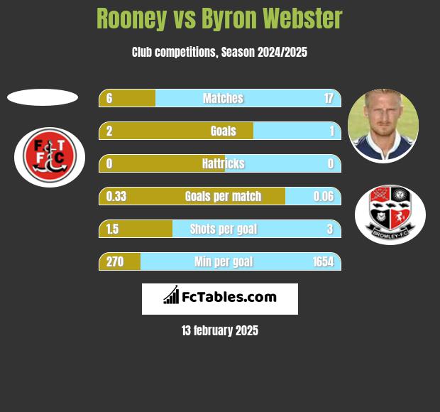 Rooney vs Byron Webster h2h player stats