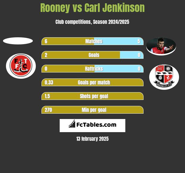 Rooney vs Carl Jenkinson h2h player stats