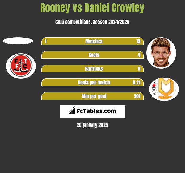 Rooney vs Daniel Crowley h2h player stats