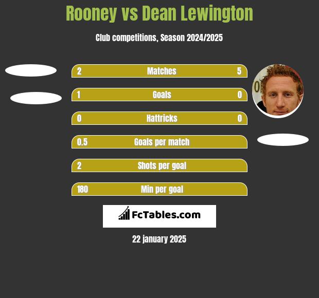 Rooney vs Dean Lewington h2h player stats