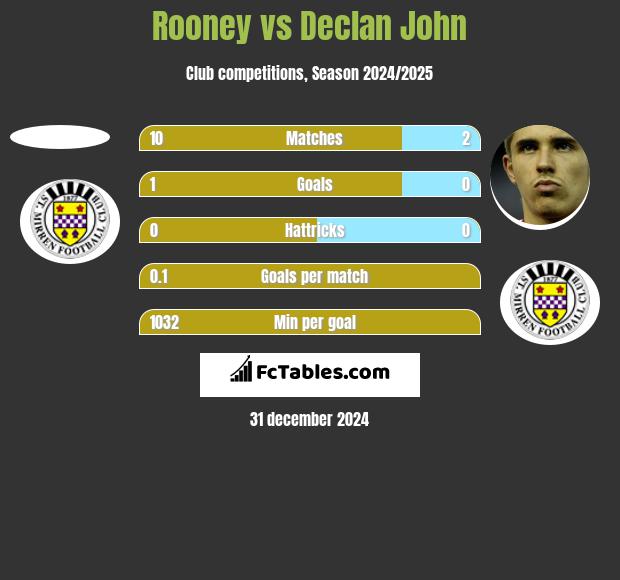 Rooney vs Declan John h2h player stats