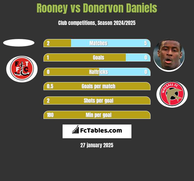 Rooney vs Donervon Daniels h2h player stats