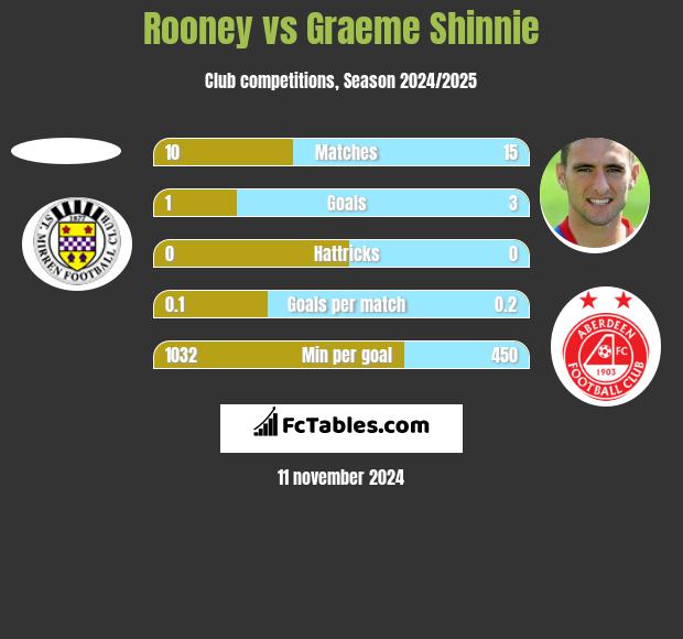 Rooney vs Graeme Shinnie h2h player stats