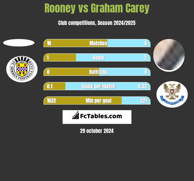 Rooney vs Graham Carey h2h player stats